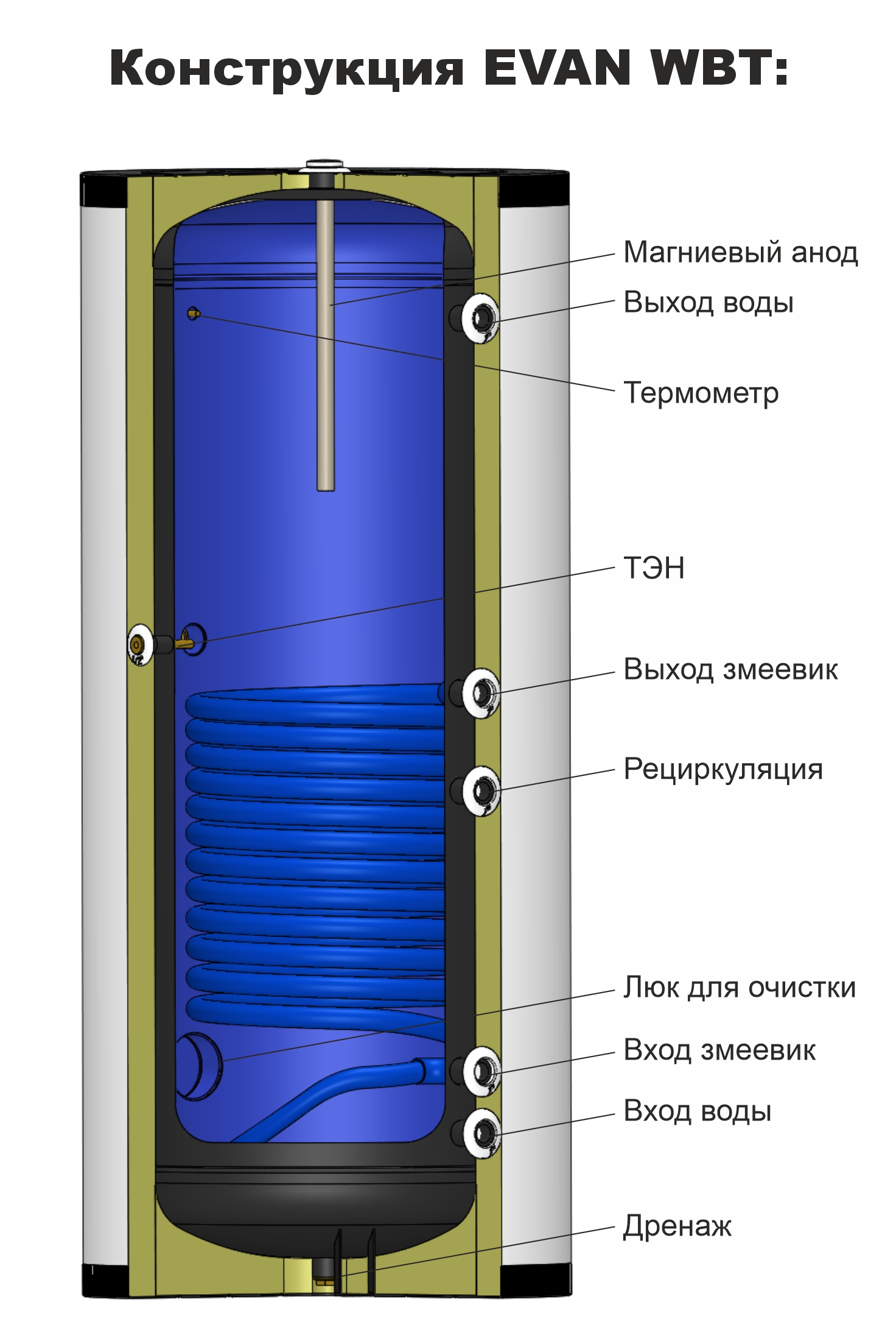 Бойлер косвенного нагрева ЭВАН WBC-HT-300 с двумя змеевиками